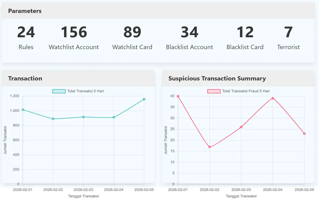 Fraud Detection System suspicious activity dashboard